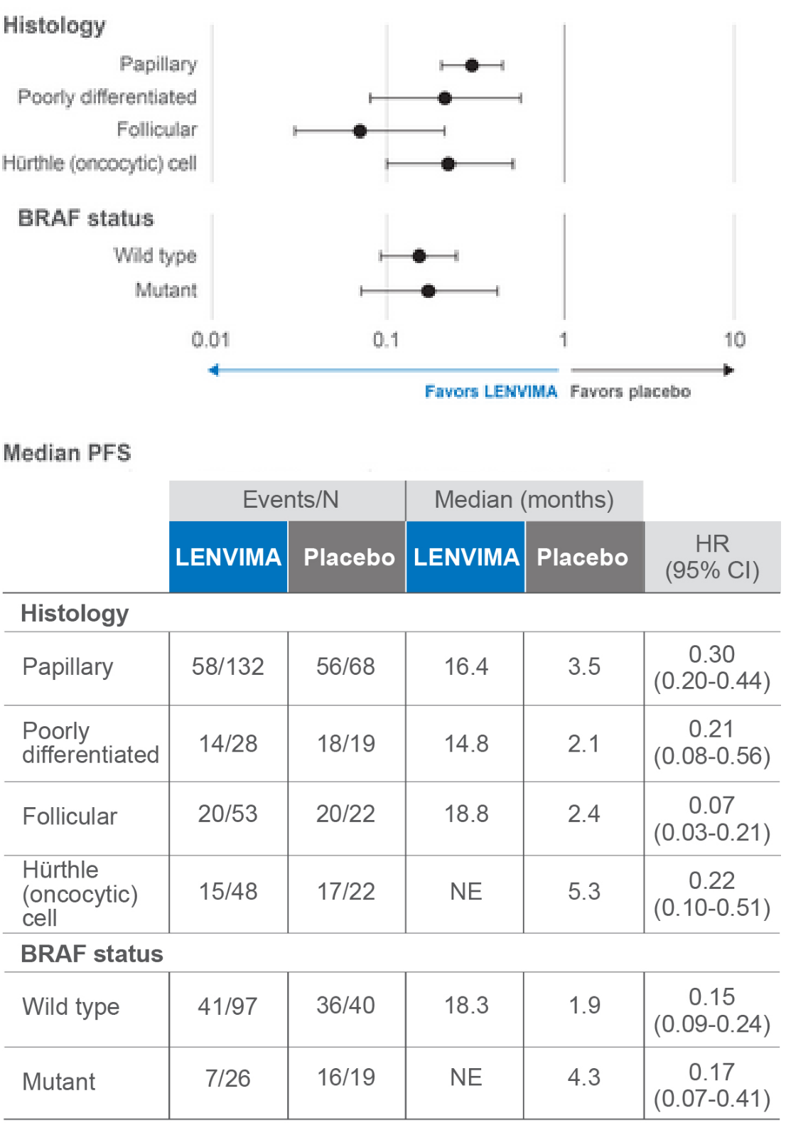 Forest plot of hazard ratios for progression-free survival in prespecified subgroups