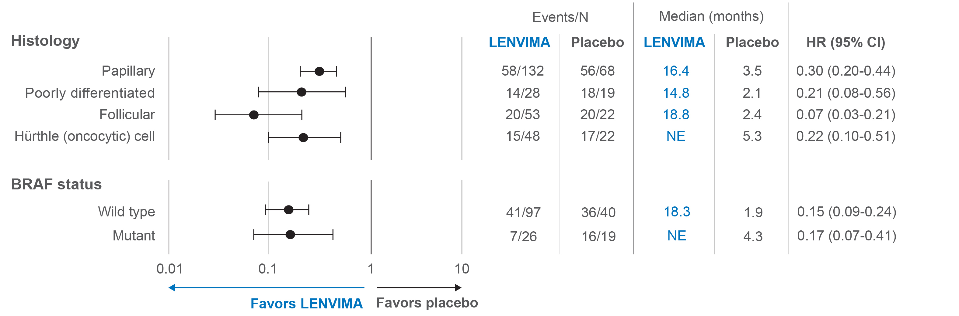 Forest plot of hazard ratios for progression-free survival in prespecified subgroups