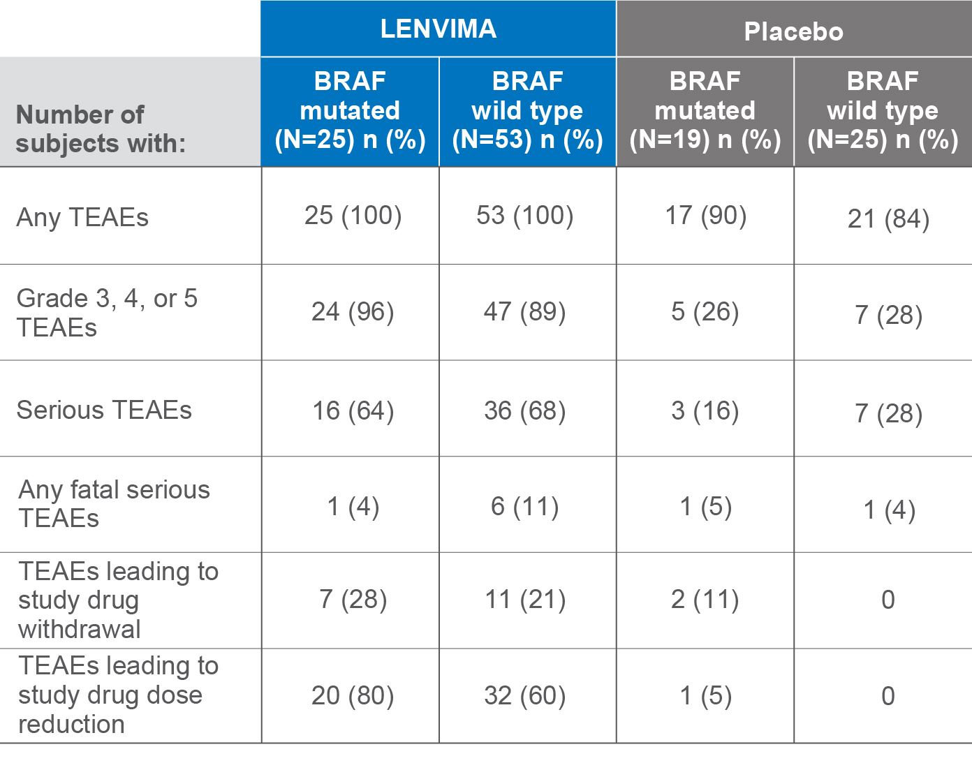 Adverse events by BRAF status for Lenvima (lenvatinib) vs placebo