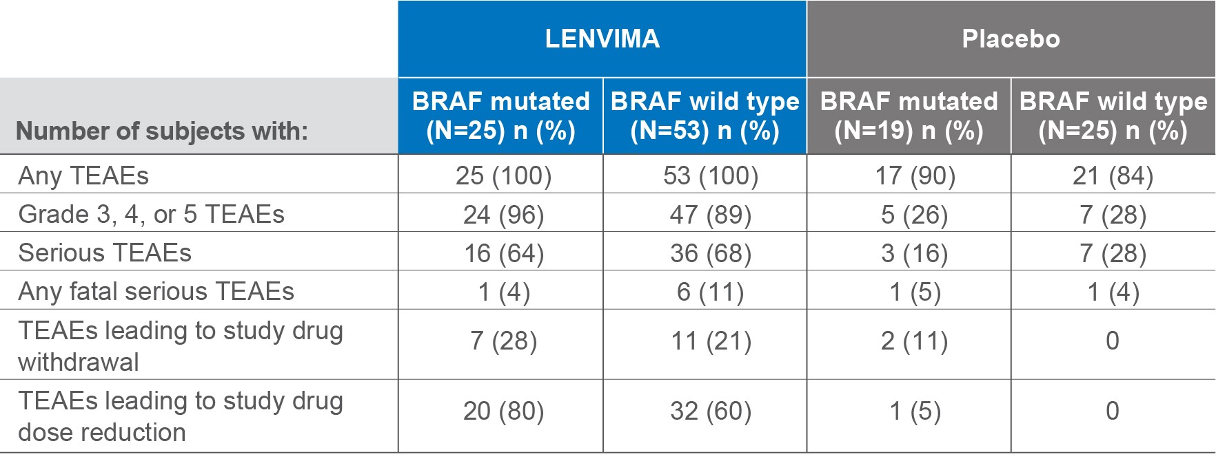 Adverse events by BRAF status for Lenvima (lenvatinib) vs placebo