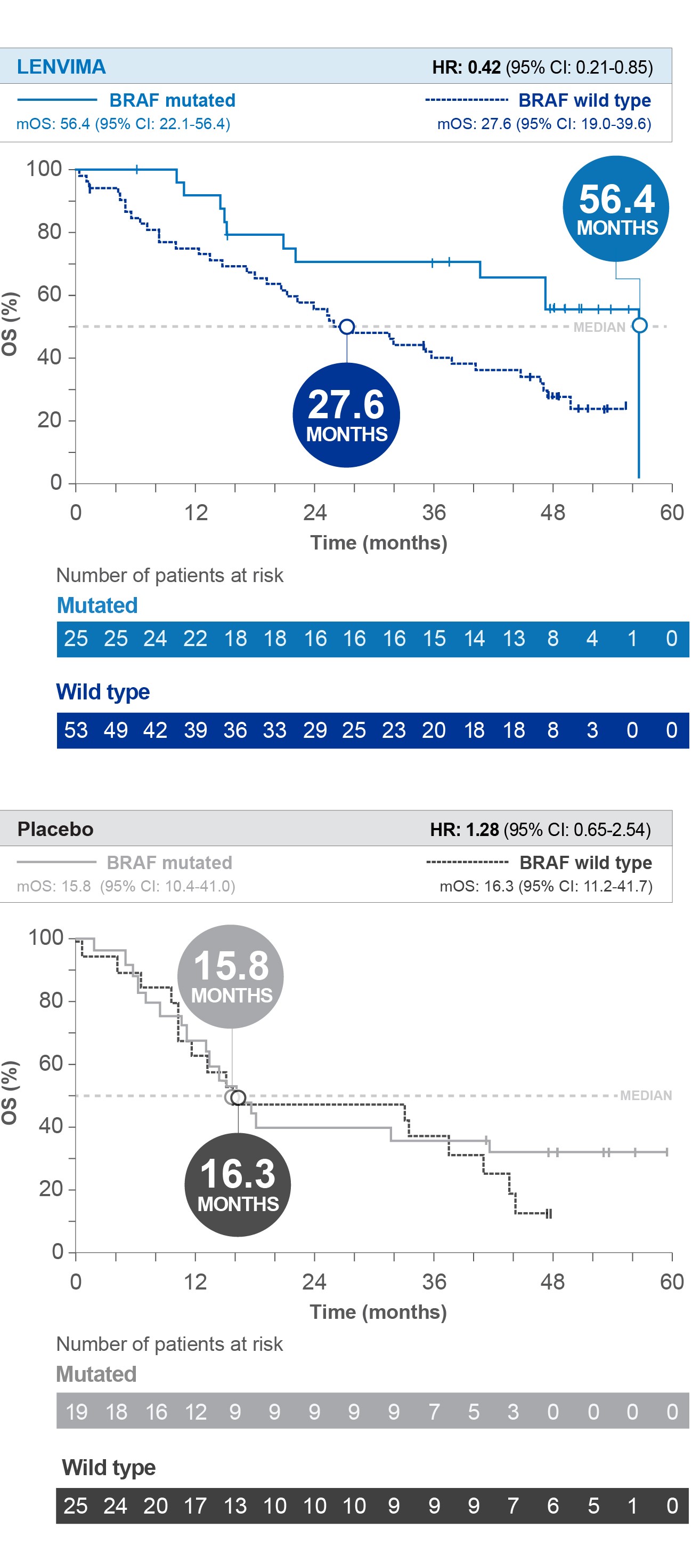 Overall survival of BRAF mutation positive patients and wild type patients for Lenvima (lenvatinib) vs placebo