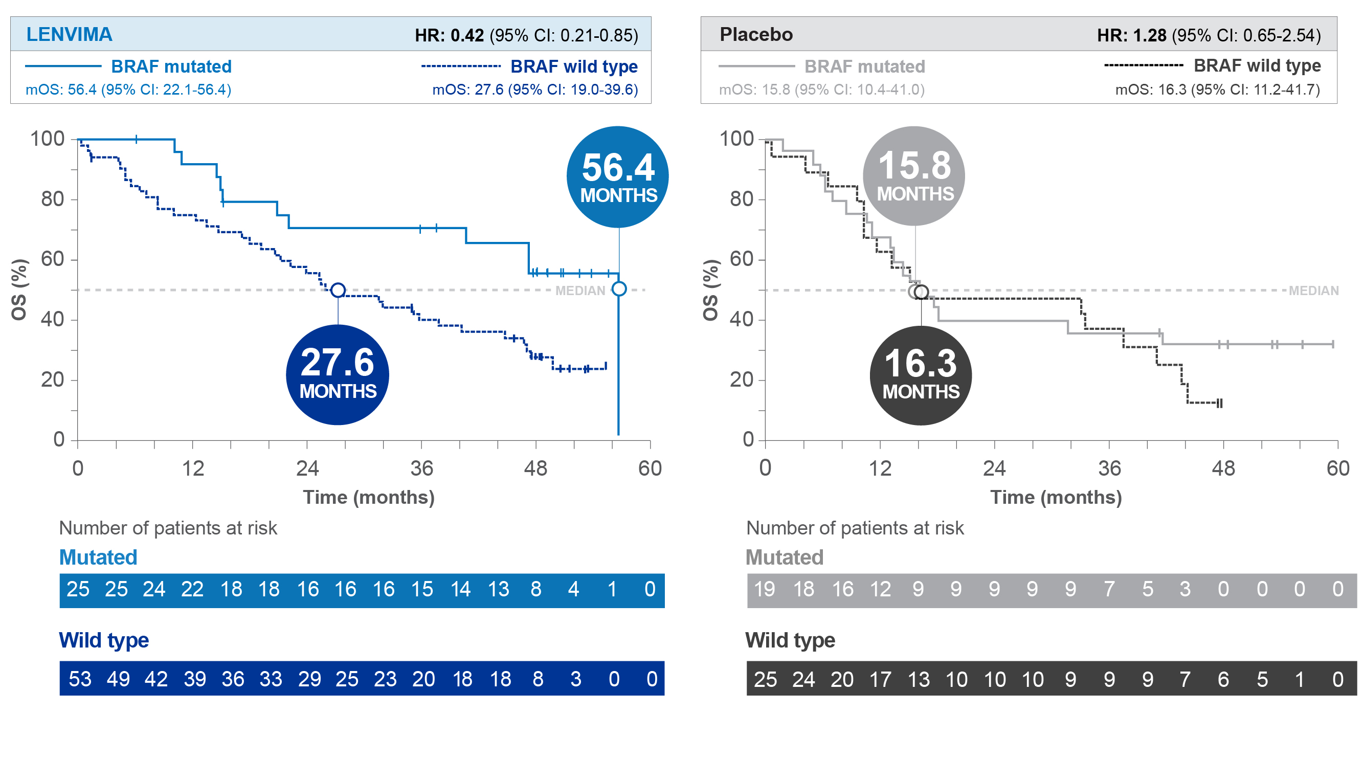 Overall survival of BRAF mutation positive patients and wild type patients for Lenvima (lenvatinib) vs placebo