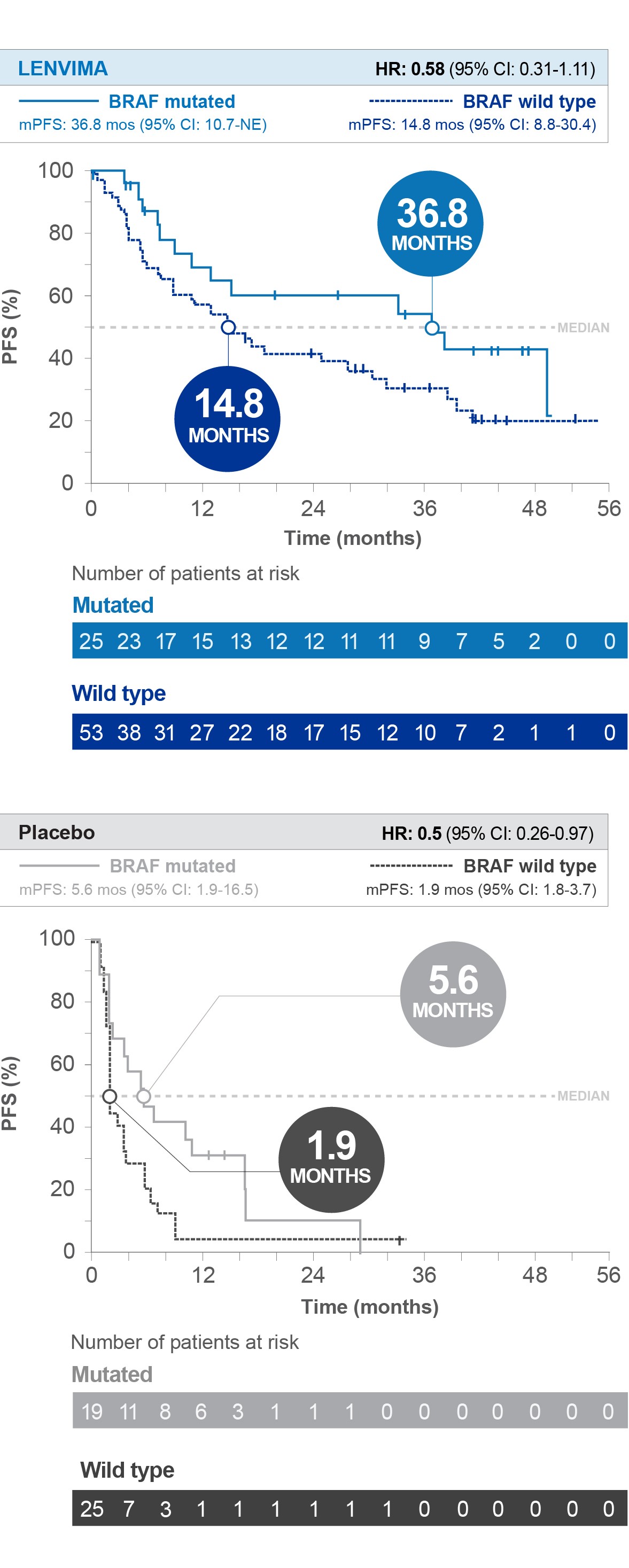 Progression-free survival of BRAF mutation positive patients and wild type patients for Lenvima (lenvatinib) vs placebo