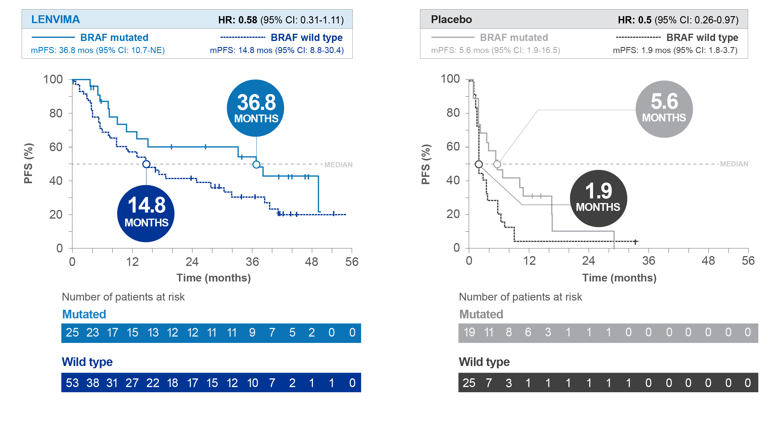 Progression-free survival of BRAF mutation positive patients and wild type patients for Lenvima (lenvatinib) vs placebo