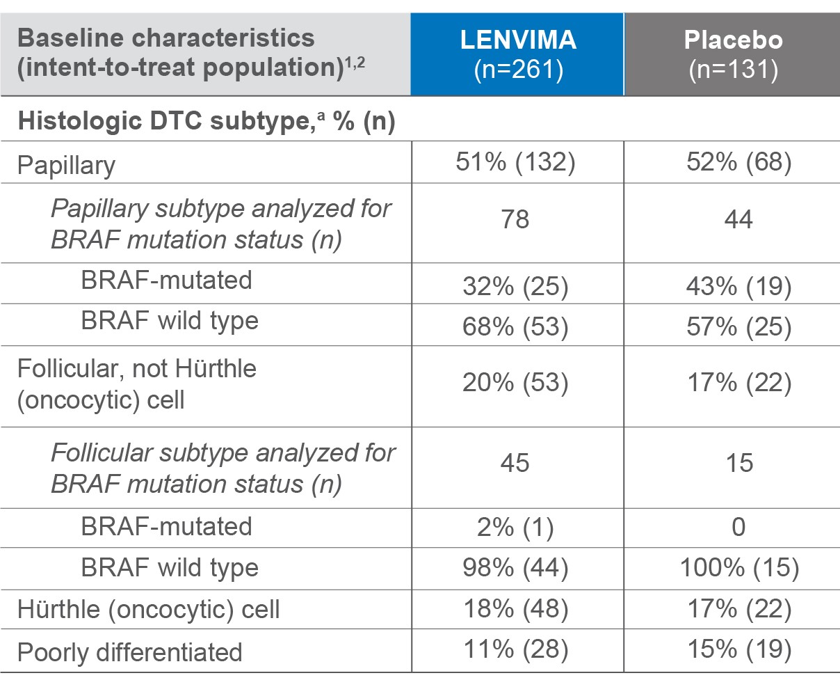 Baseline characteristics in the intent-to-treat population of the SELECT trial