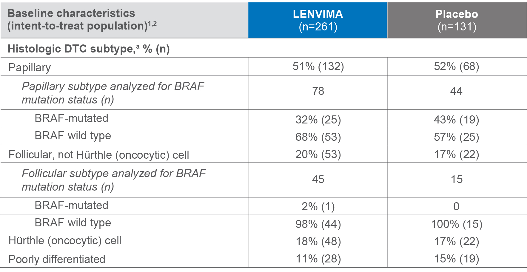 Baseline characteristics in the intent-to-treat population of the SELECT trial