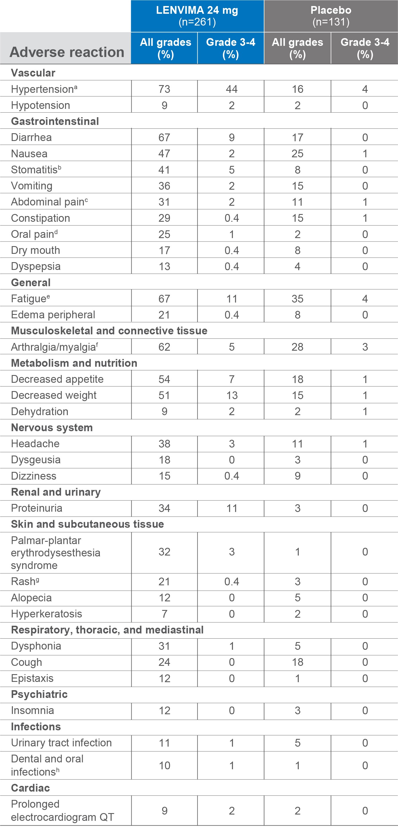 Adverse reactions with between-group difference of ≥5% (all grades) or ≥2% (grade 3-4) in the SELECT trial mobile