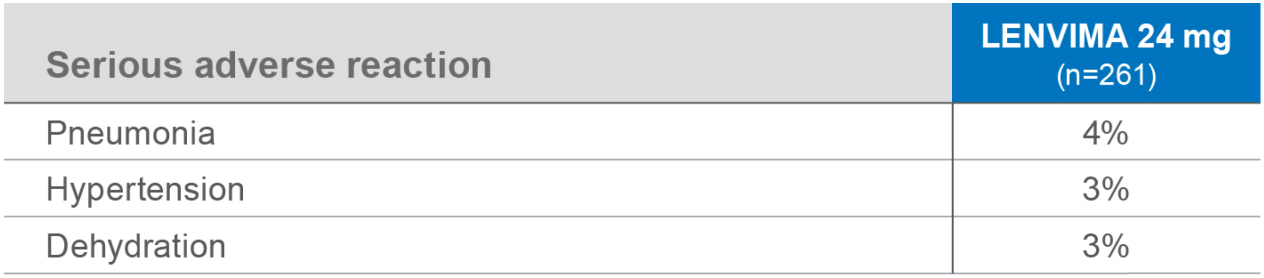 Most common serious adverse reactions (≥2%) in the LENVIMA arm of the SELECT trial