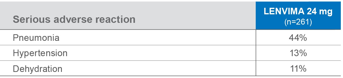 Most common serious reactions (≥2%) in the LENVIMA arm of the SELECT trial mobile.