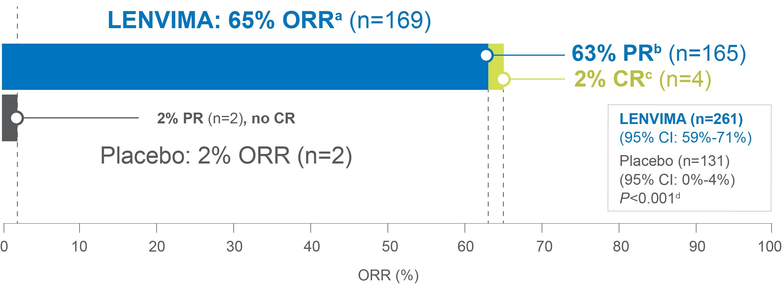 LENVIMA achieved 65% overall response rate vs 2% overall response rate with placebo in the SELECT trial.