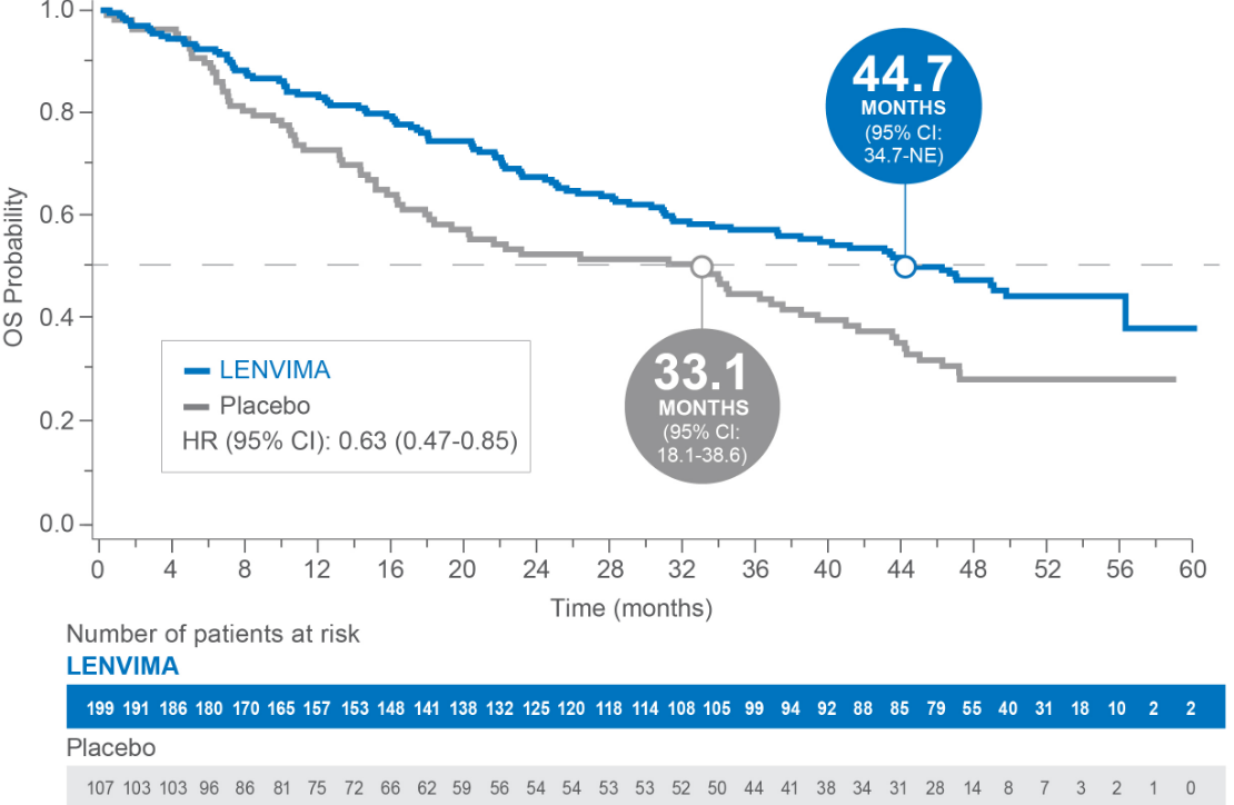 Site of Metastasis greater than 1 mobile