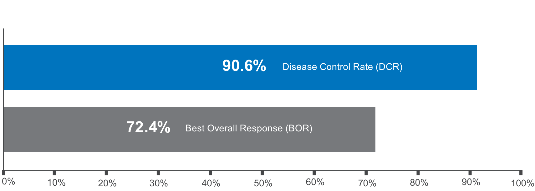 90.6 percent disease control rate and 72.4 percent best overall response graph