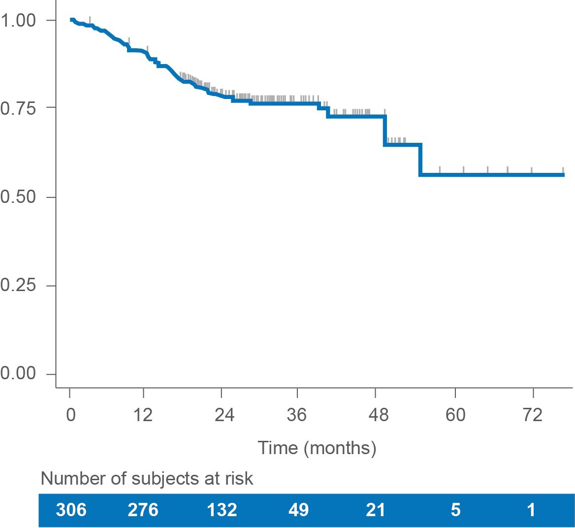  Kaplan Meier curve showing overall survival in the real-world RAI-R DTC study