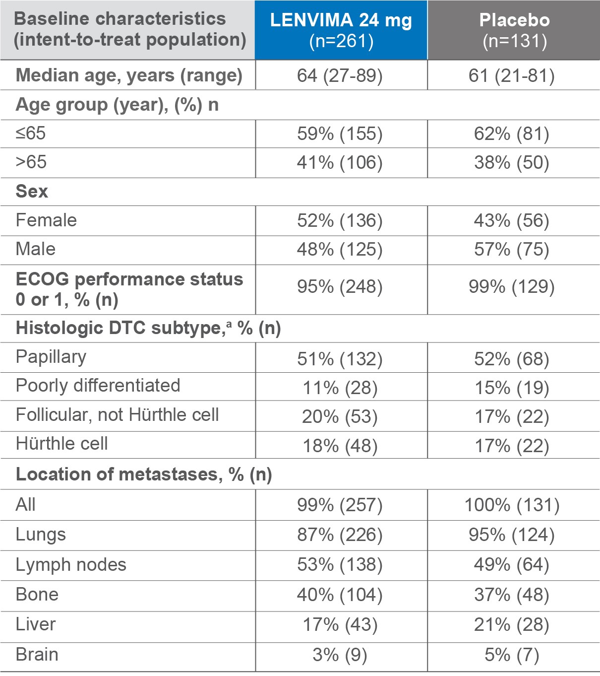 Baseline patient characteristics in the SELECT trial for RAI-R differentiated thyroid cancer mobile